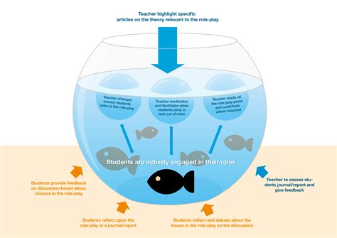 what is fishbowl method in research